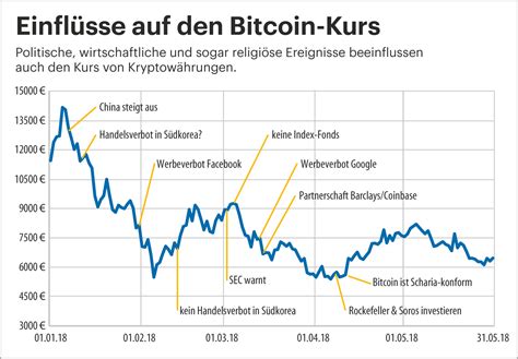 bitcoin kurs aktuell